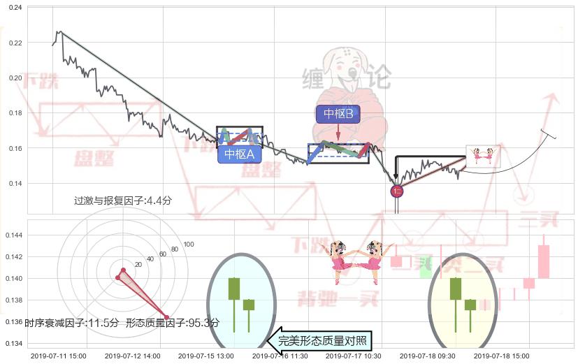 双针探底+中流砥柱形态 ➕ 缠论买卖点