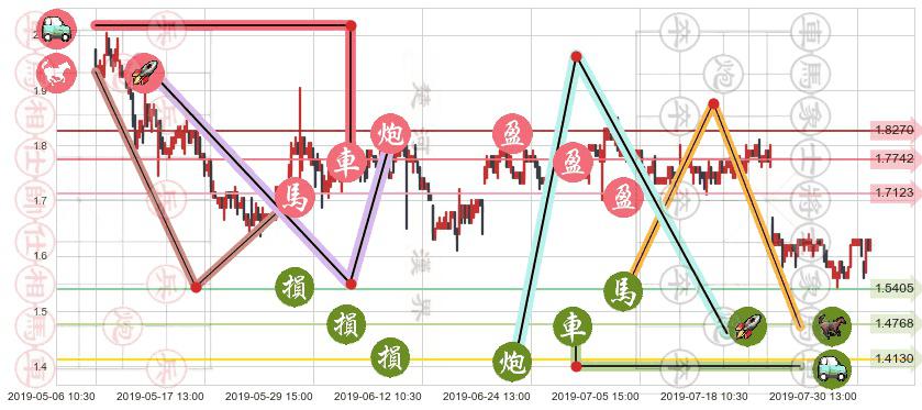 四环医药(hk00460)止盈止损位分析