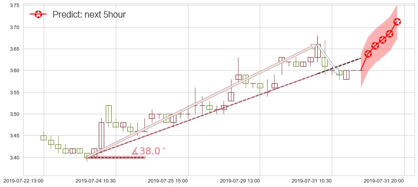 预测俄罗斯铝业(hk00486)价格K线图-阿布量化