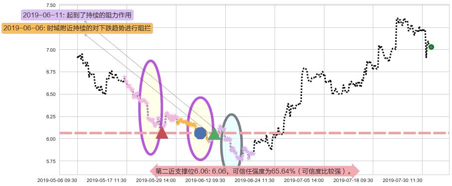东风集团股份阻力支撑位图-阿布量化