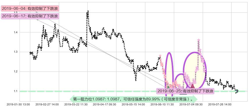 利丰阻力支撑位图-阿布量化