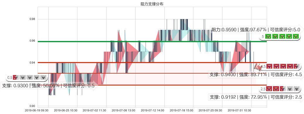 金地商置(hk00535)阻力支撑位图-阿布量化
