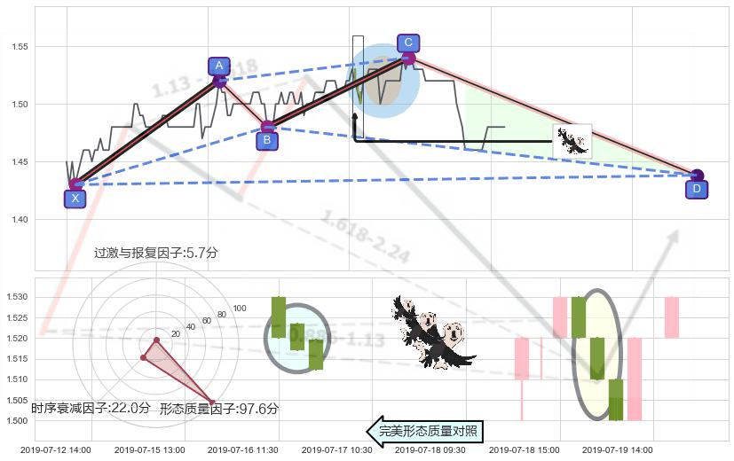 三只乌鸦 ➕ 谐波(XABCD)