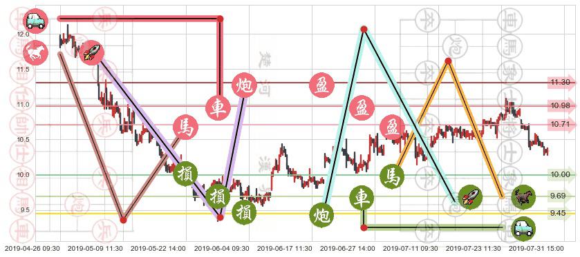 复星国际(hk00656)止盈止损位分析
