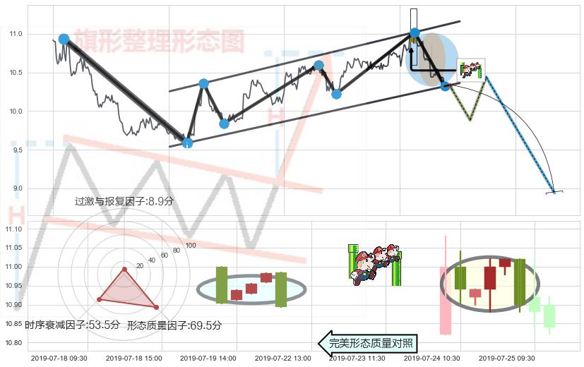 下降三部曲（降势三鹤）+下跌螺旋桨 ➕ 突破整理