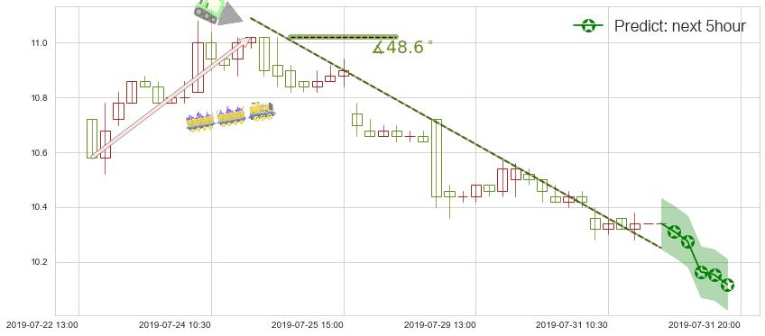 预测复星国际(hk00656)价格K线图-阿布量化