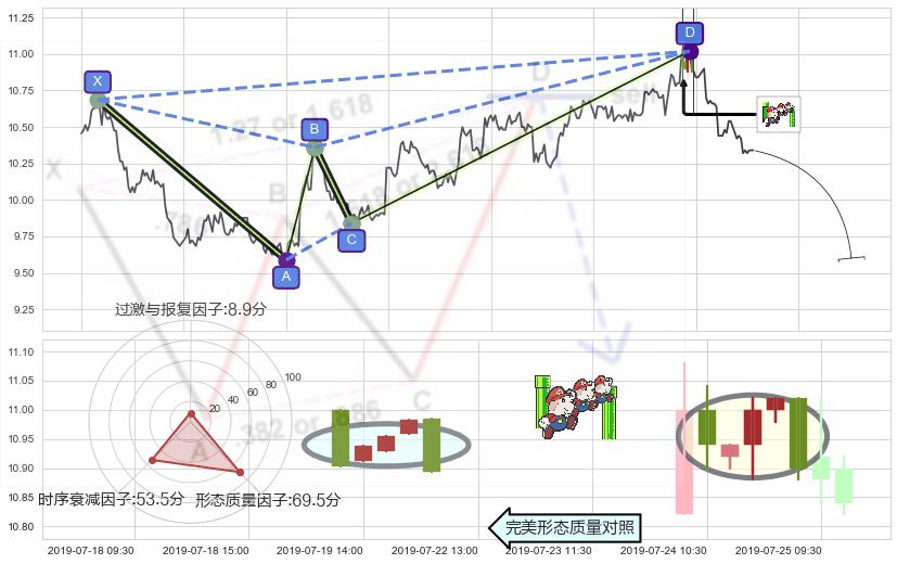 下降三部曲（降势三鹤）+下跌镊子线（n形磁铁）+下跌螺旋桨 ➕ 谐波(XABCD)