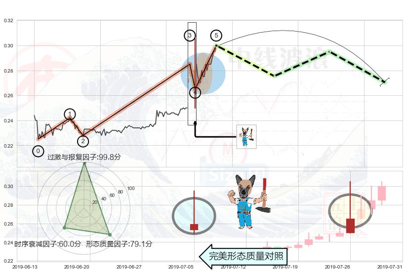 看跌(高位倒锤头)流星线 ➕ 调整浪ABC