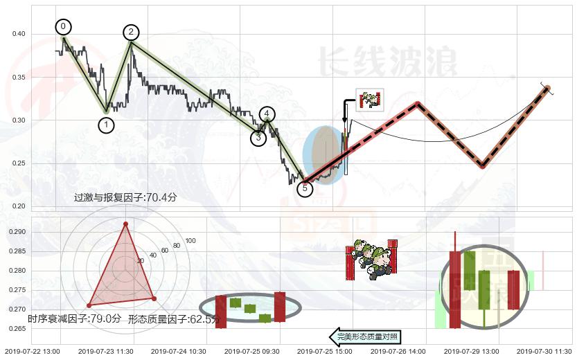 上升三部曲（升势三鸦）+仙人指路 ➕ 调整浪ABC