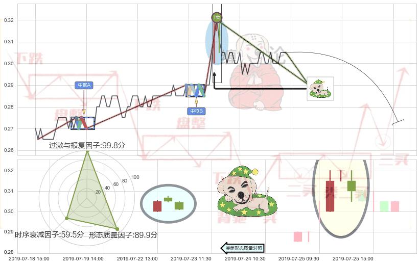 黄昏之星（夜星）+下跌螺旋桨 ➕ 缠论买卖点