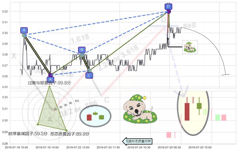 黄昏之星（夜星）+下跌螺旋桨 ➕ 谐波(XABCD)