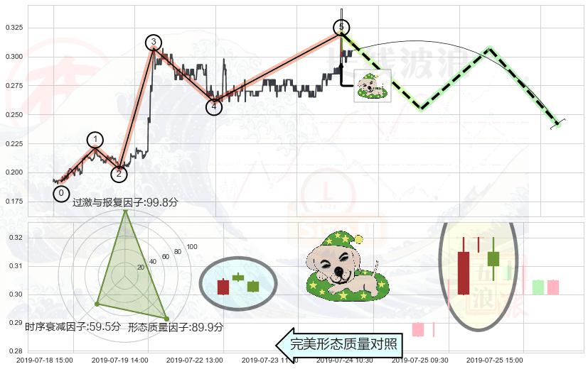 黄昏之星（夜星）+下跌螺旋桨 ➕ 调整浪ABC