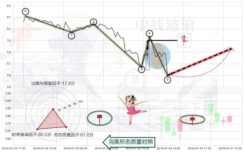 单针探底（定海神针）+锤头线（锤子线） ➕ 调整浪ABC