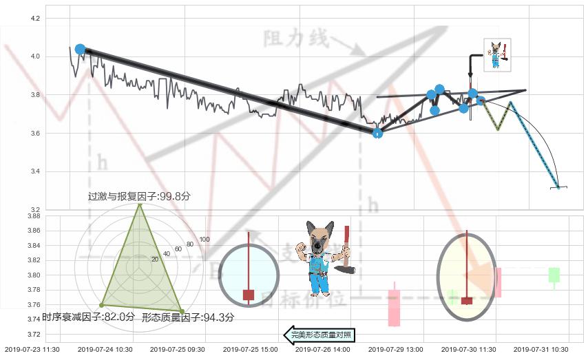 看跌(高位倒锤头)流星线 ➕ 突破整理