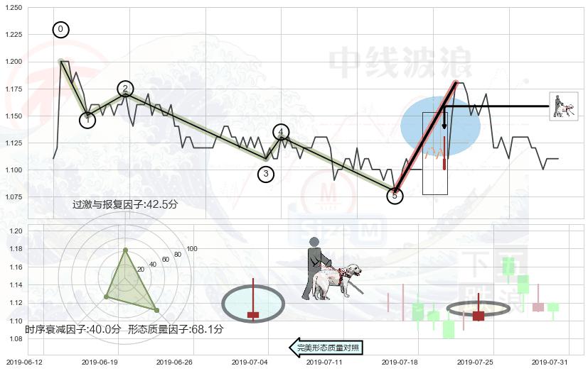 仙人指路 ➕ 调整浪ABC