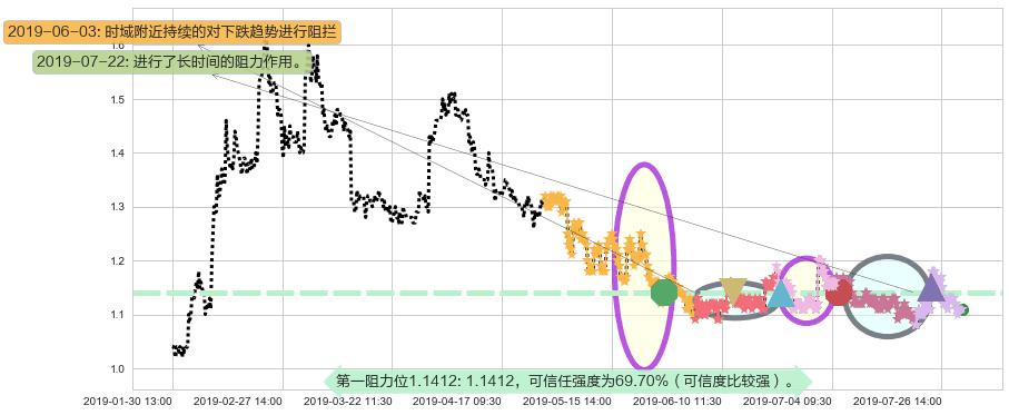 信利国际阻力支撑位图-阿布量化