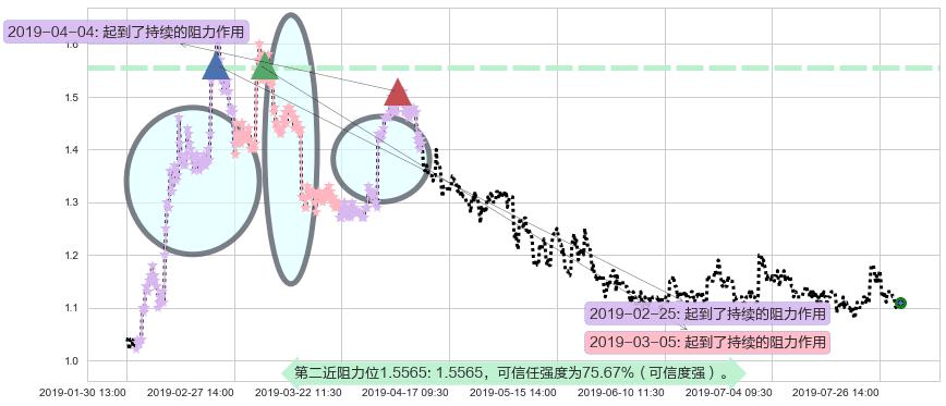 信利国际阻力支撑位图-阿布量化