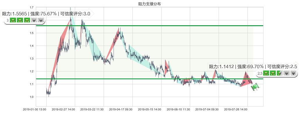 信利国际(hk00732)阻力支撑位图-阿布量化