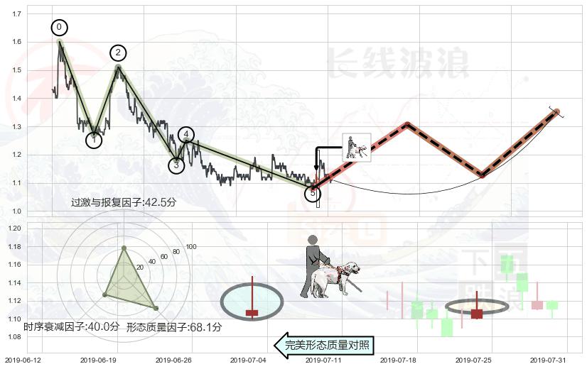 仙人指路 ➕ 调整浪ABC