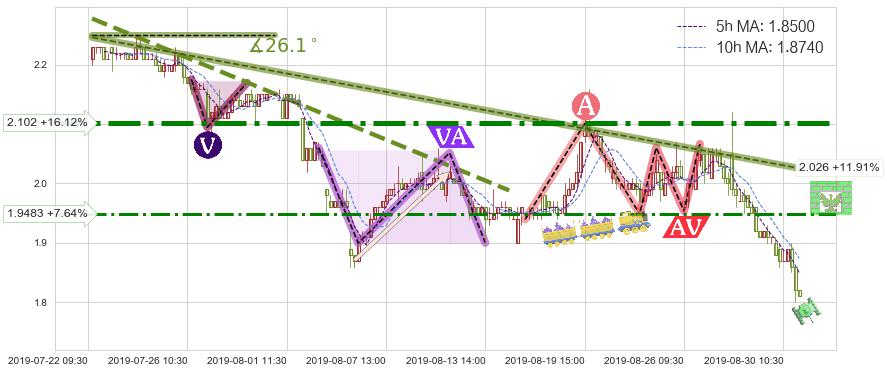 创维数码(00751)短线趋势趋势阶段分析图-阿布量化