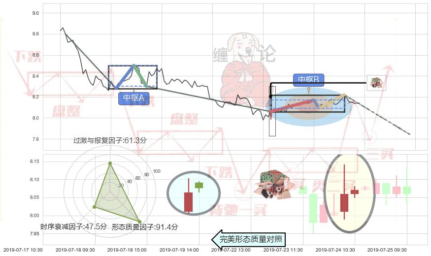 顶部尽头线（下山虎）+看跌(高位倒锤头)流星线 ➕ 缠论中枢点