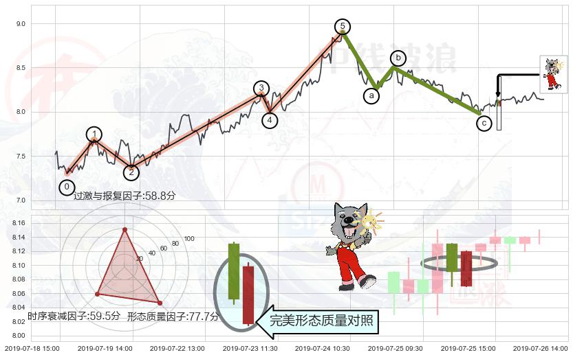 曙光初现形态+中流砥柱形态+仙人指路+单针探底（定海神针）+锤头线（锤子线）+顶部尽头线（下山虎）+看跌(高位倒锤头)流星线 ➕ 调整浪ABC