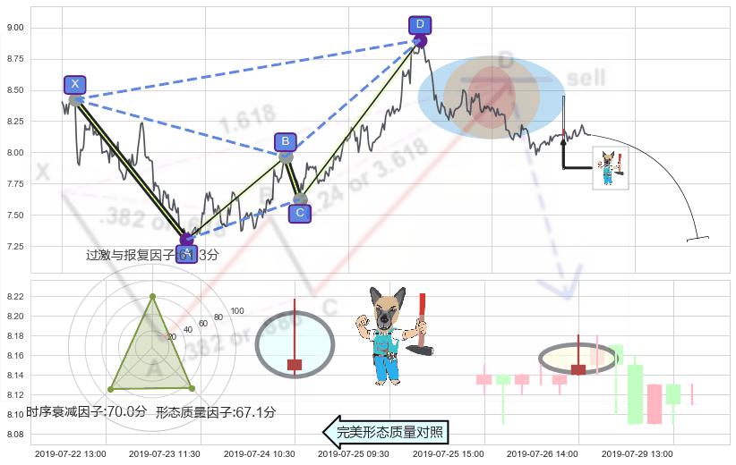 看跌(高位倒锤头)流星线 ➕ 谐波(XABCD)