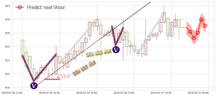 预测网龙(hk00777)价格K线图-阿布量化