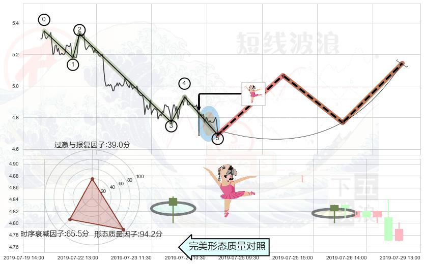 单针探底（定海神针） ➕ 调整浪ABC