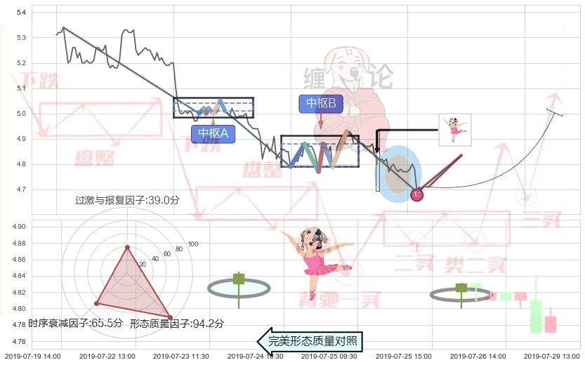 单针探底（定海神针） ➕ 缠论买卖点