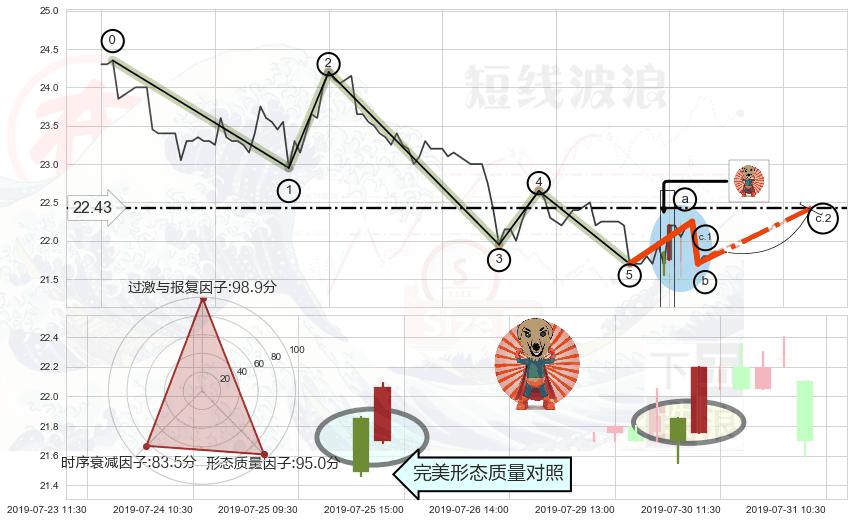 旭日东升 ➕ 调整浪ABC