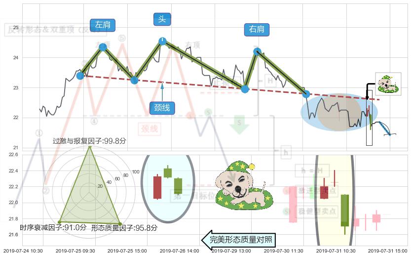 黄昏之星（夜星）+三只乌鸦+顶部尽头线（下山虎）+下跌孤独十字星 ➕ 突破整理