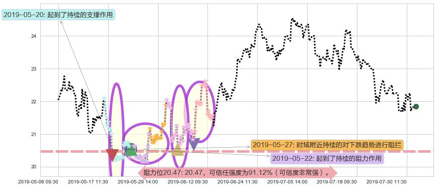 世茂房地产阻力支撑位图-阿布量化