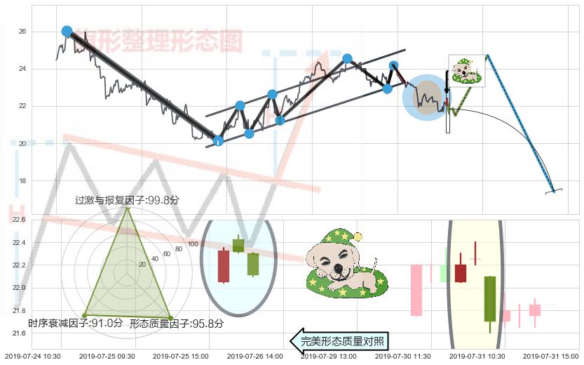 黄昏之星（夜星）+三只乌鸦+顶部尽头线（下山虎）+下跌孤独十字星 ➕ 突破整理