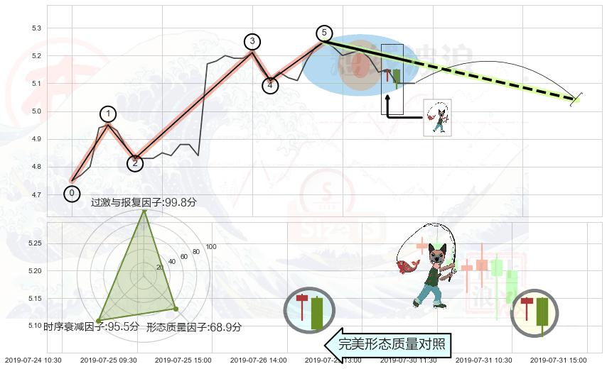 吊颈线（上吊线） ➕ 调整浪ABC