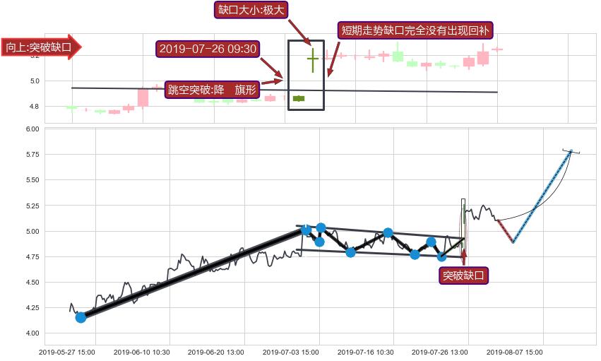 跳空缺口➕突破整理