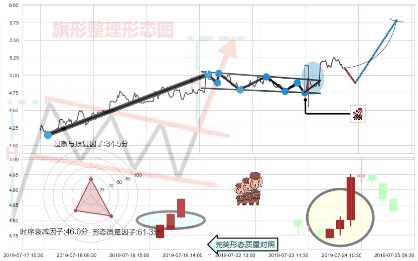 红三兵+底部尽头线（上山虎）+单针探底（定海神针）+上涨螺旋桨形态 ➕ 突破整理