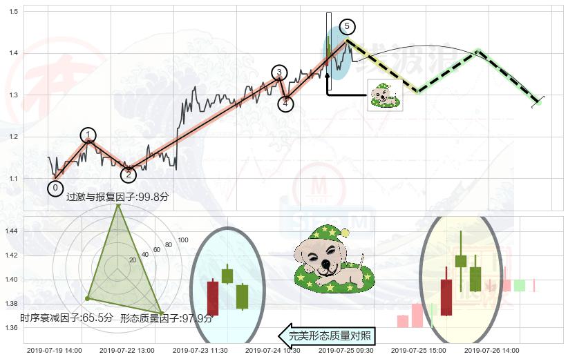 黄昏之星（夜星）+淡友反攻 ➕ 调整浪ABC