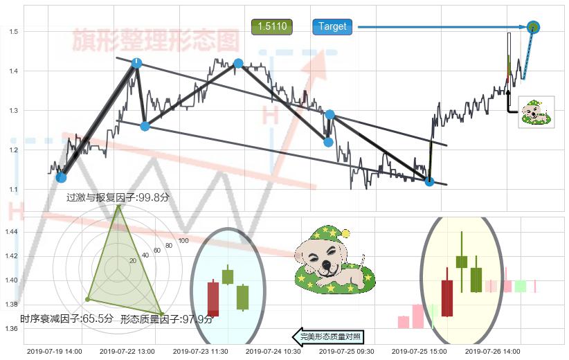 黄昏之星（夜星）+淡友反攻 ➕ 突破整理
