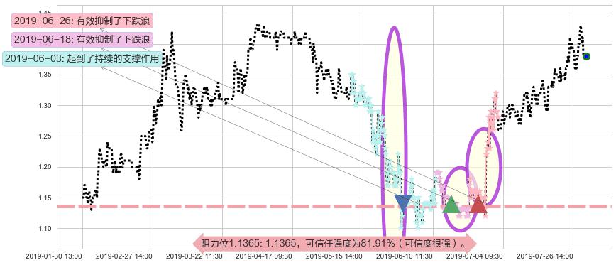 高阳科技阻力支撑位图-阿布量化