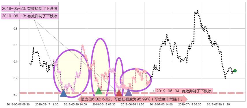 天能动力阻力支撑位图-阿布量化