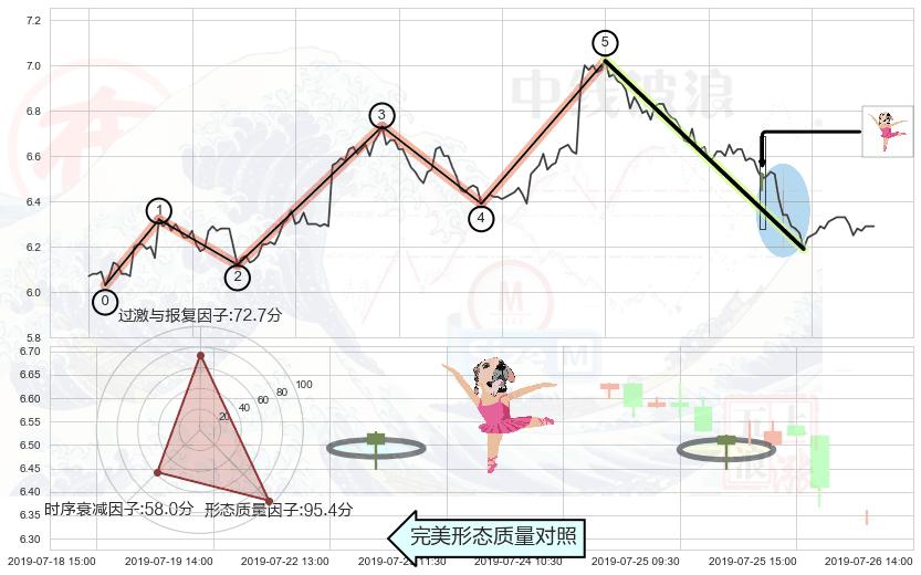 单针探底（定海神针）+下跌螺旋桨+看跌(高位倒锤头)流星线+下降插入线（坠落线）+墓碑十字线（墓碑线） ➕ 调整浪ABC