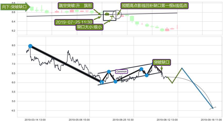 跳空缺口➕突破整理