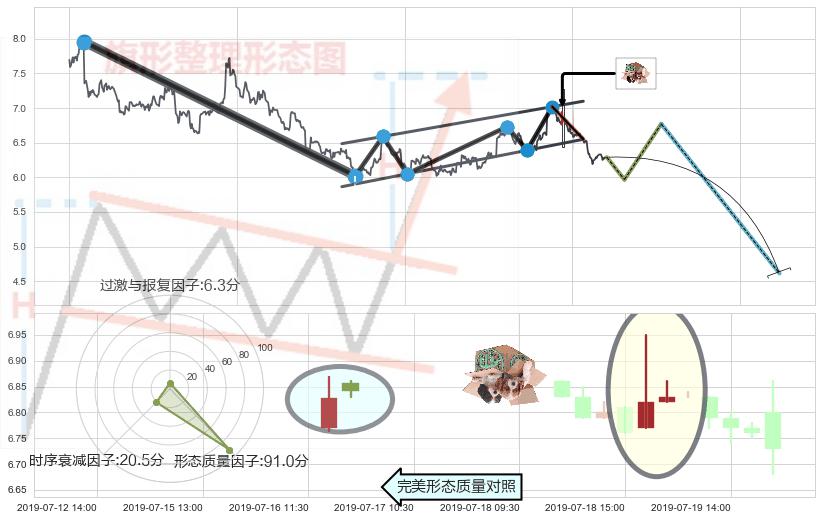 顶部尽头线（下山虎）+下跌螺旋桨+看跌(高位倒锤头)流星线+下降插入线（坠落线）+墓碑十字线（墓碑线） ➕ 突破整理