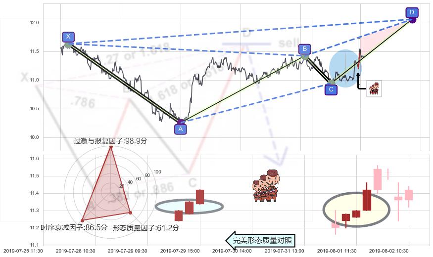红三兵+仙人指路+锤头线（锤子线） ➕ 谐波(XABCD)