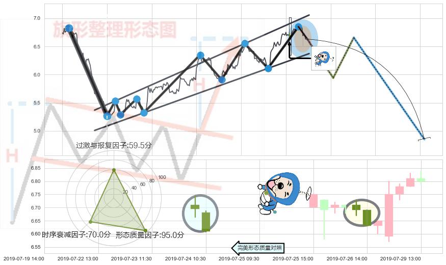 下跌螺旋桨 ➕ 突破整理