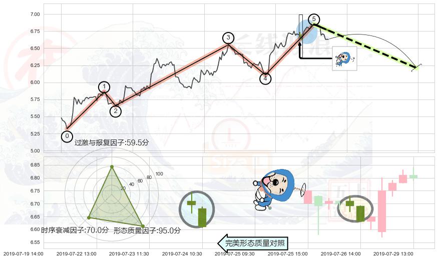 下跌螺旋桨 ➕ 调整浪ABC