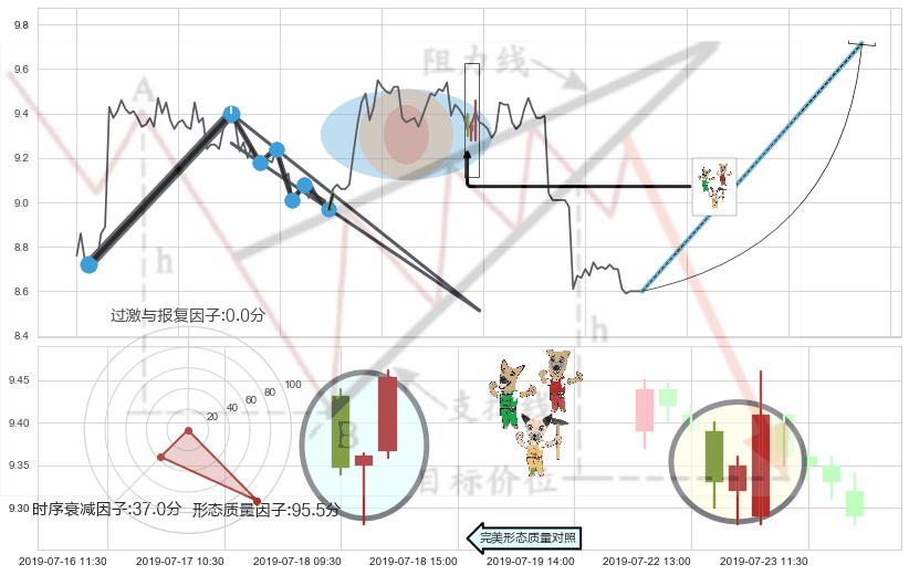 上涨Pinbar组合信号+红三兵+双针探底+单针探底（定海神针） ➕ 突破整理
