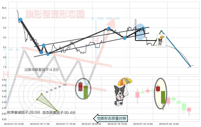 倾盆大雨+下跌螺旋桨+看跌(高位倒锤头)流星线 ➕ 突破整理