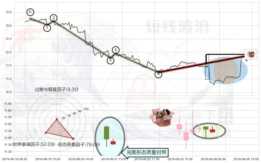 底部尽头线（上山虎）+曙光初现形态+上涨螺旋桨形态+单针探底（定海神针）+射击之星形态+下跌孤独十字星+看跌(高位倒锤头)流星线 ➕ 调整浪ABC